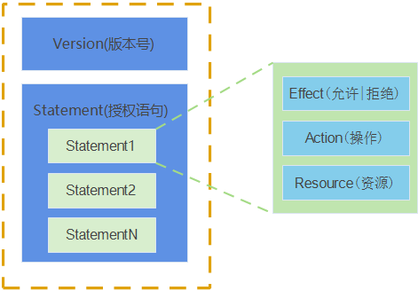 Policy的基本結構